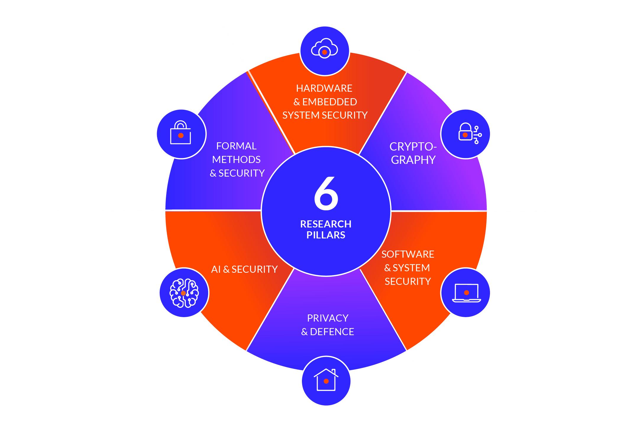6 Research Pillars