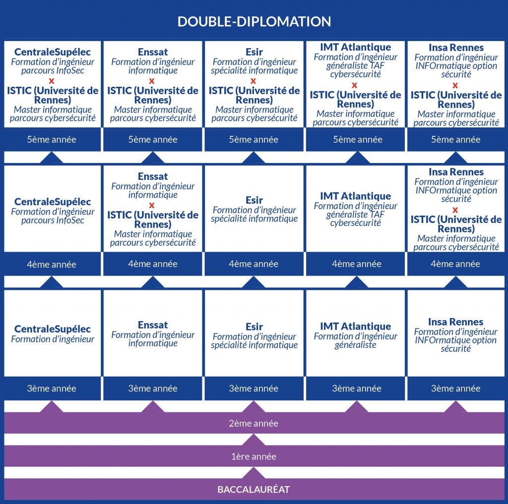 Tableau qui explique la double-diplomation à la Cyberschool