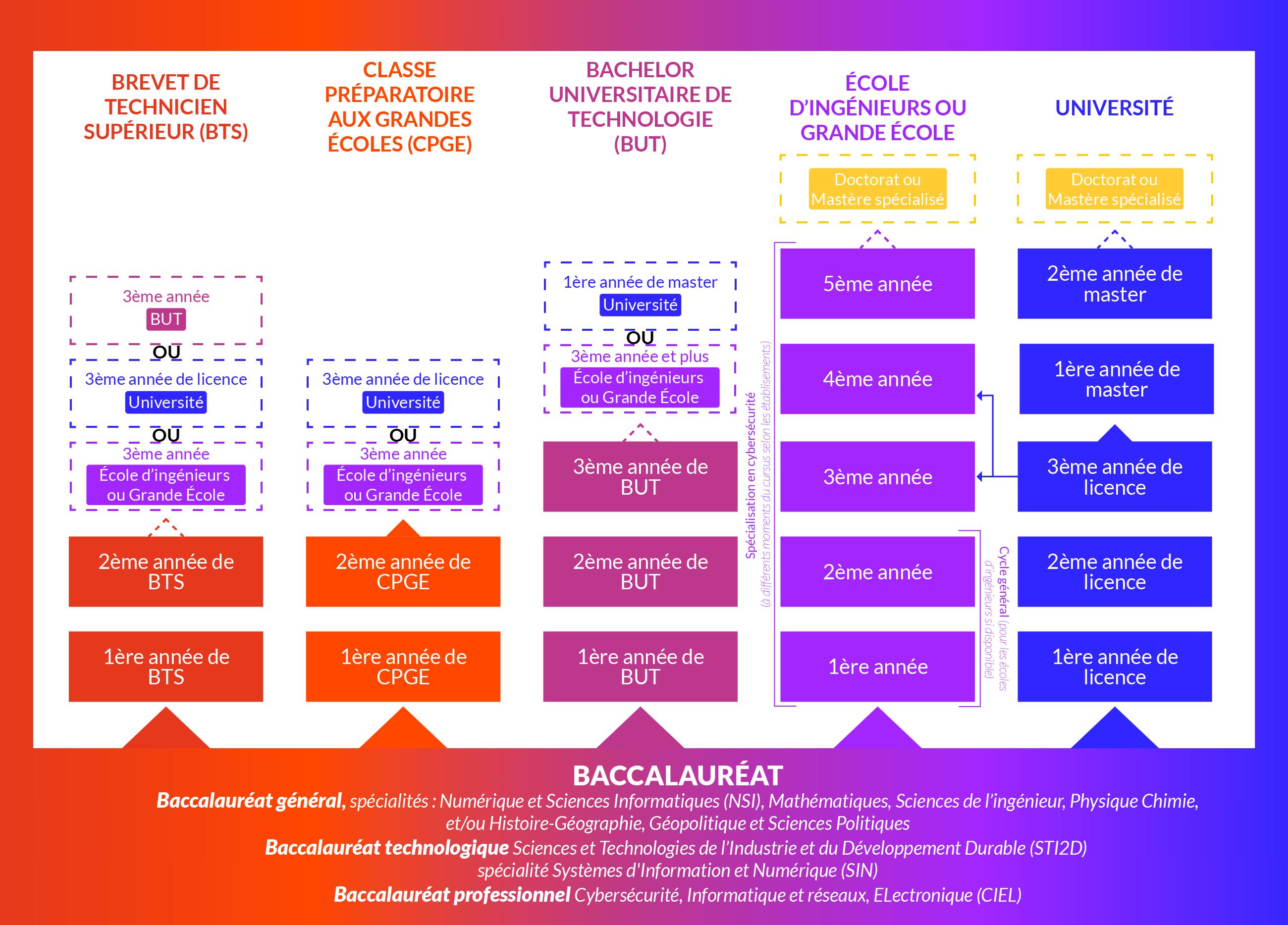 Schema Plaquette Lycéens