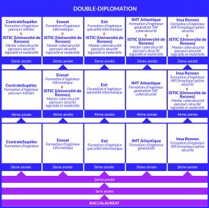 Double Diplomation